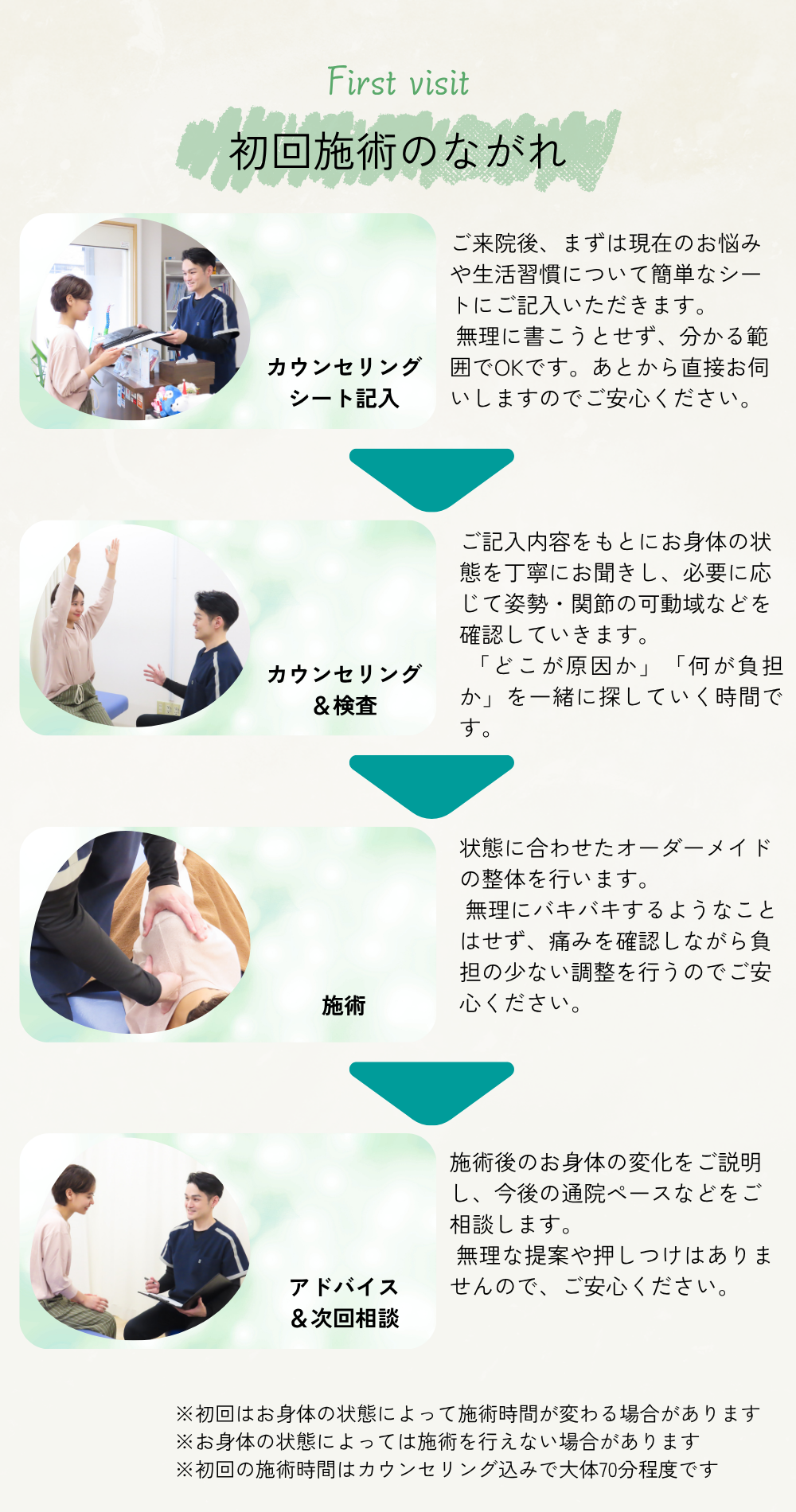 荒川区西日暮里の整体｜初回の流れ｜施術料金｜カウンセリング・検査・施術・アドバイスで腰痛・肩こり・姿勢改善に対応